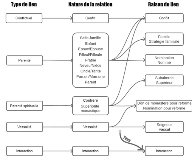 Figure 4 -  Ensemble des types, des natures et des raisons des liens 