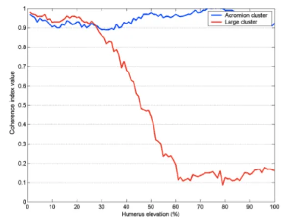 Figure  6  -  Coherence  index  during  real  arm  elevation  motion. 