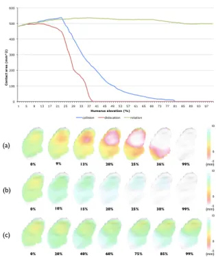 Figure  2  –  Articular  coherence  index  (ACI)  during  the  simulated  rotation of the humerus around the humeral head and the 2 terms,  which  compose  ACI:  average  distance  term  (AD)  and  facing  vertices term (FV)