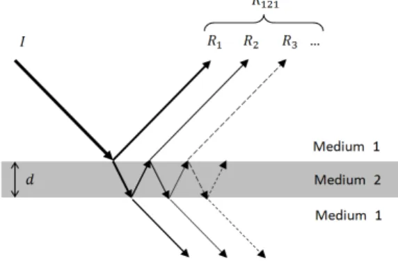 Fig. 1. Multiple reflections in a thin layer 