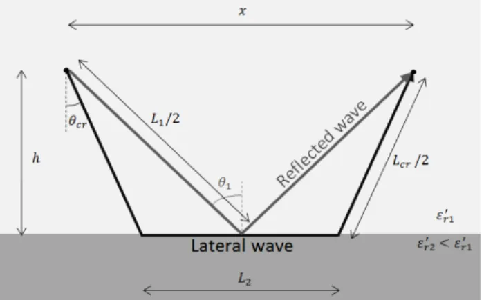 Fig. 2. Representation of the ray propagation of a spherical wave. 