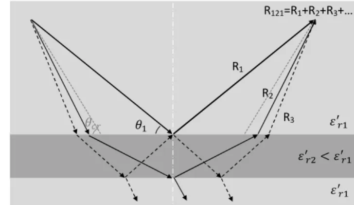 Fig. 4. Thin layer reflection of a spherical wave for incident angle  superior to the critical angle, for the first terms estimation
