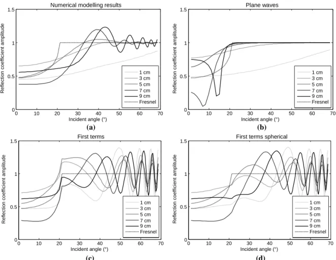 Fig. 6. Reflection coefficient amplitude versus incident angle curves of air thin layers of different thicknesses into concrete : (a) estimated through 3D  FDTD modelling, (b) calculated with the plane wave approximation method, (c) calculated with the fir
