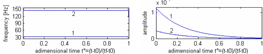 Figure 5 - Instantaneous frequencies and amplitudes at high energy (nonlinear case)  