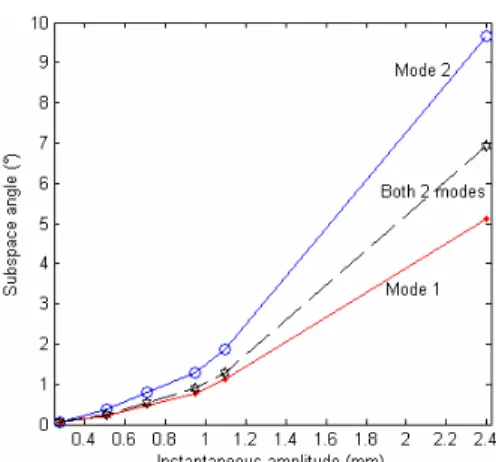 Figure 12 - Relation angle–displacement amplitude at the end of the beam at t = 0.1s 