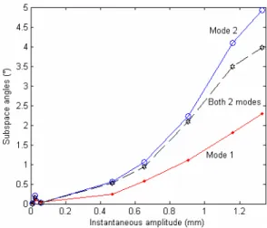 Figure 19 - Relation angles–displacement amplitudes at the end of beam, based on each ‘mode’, t = 0.125s 