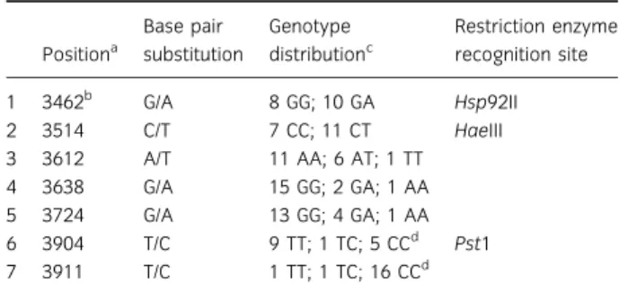 Table 1 Positions and genotype distributions of SNPs for the CYP21 gene Position a Base pair substitution Genotype distribution c Restriction enzymerecognition site 1 3462 b G/A 8 GG; 10 GA Hsp92II 2 3514 C/T 7 CC; 11 CT HaeIII