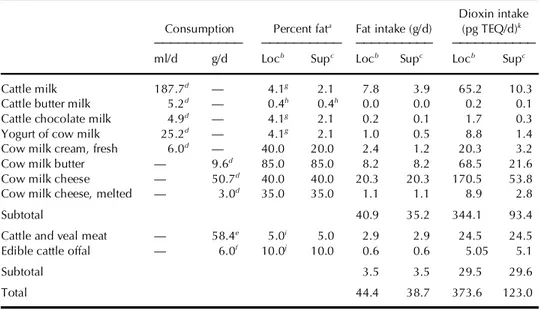 TABLE  1. Simulated Total Dioxin Intake in the Case of Local Consumption (Loc) and Supermarket Distribution (Sup)