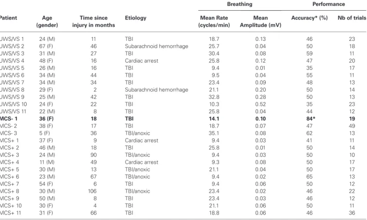 Table 1 | Demographic, clinical and task-related data of the patients’ sample.