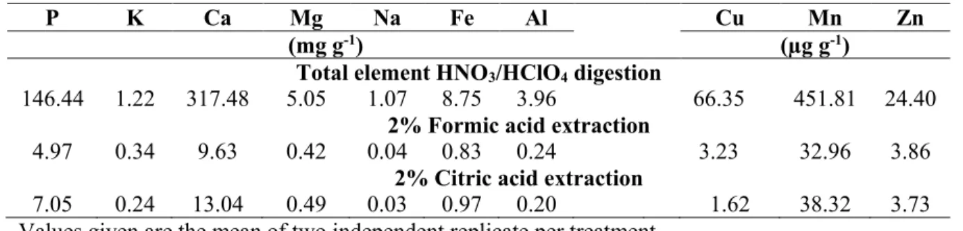 Table 2.1.  Chemical composition and reactivity of Quebec phosphate rock.