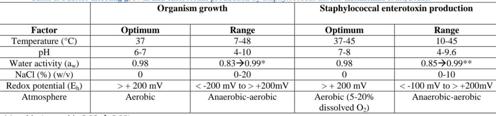Table 1. Factors affecting growth and enterotoxin production by Staphylococcus aureus (Hennekine et al., 2011)