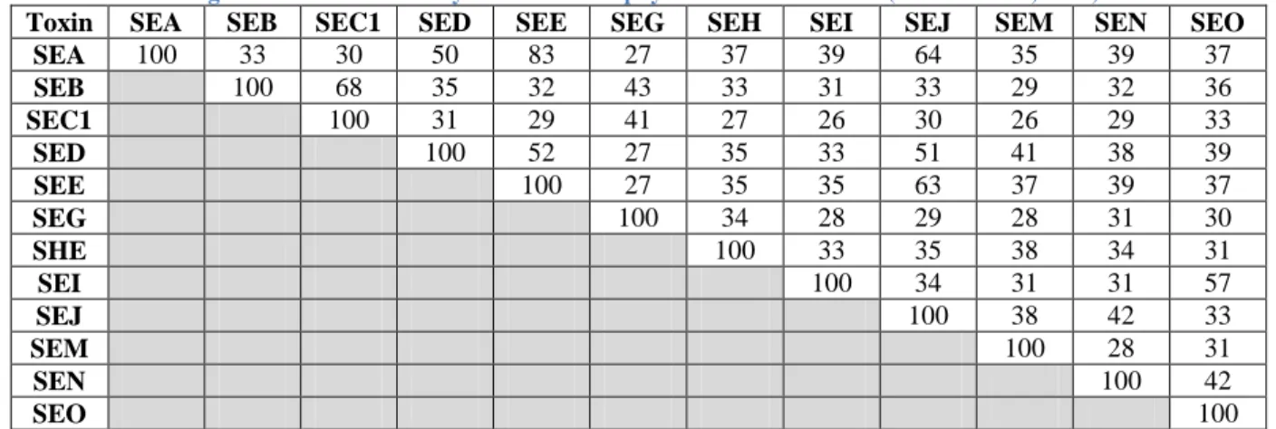 Figure 2. Dendrogram of staphylococcal SAgs (in Popoff’s Comprehensive Sourcebook of Bacterial Protein Toxins,  pg 832)