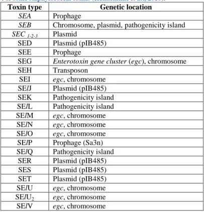 Table 4. Genetic support of some staphylococcal toxins (Hennekinne et al., 2010). 
