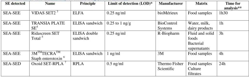 Table 6. Commercial kits based on immunoassays for detection of staphylococcal enterotoxins
