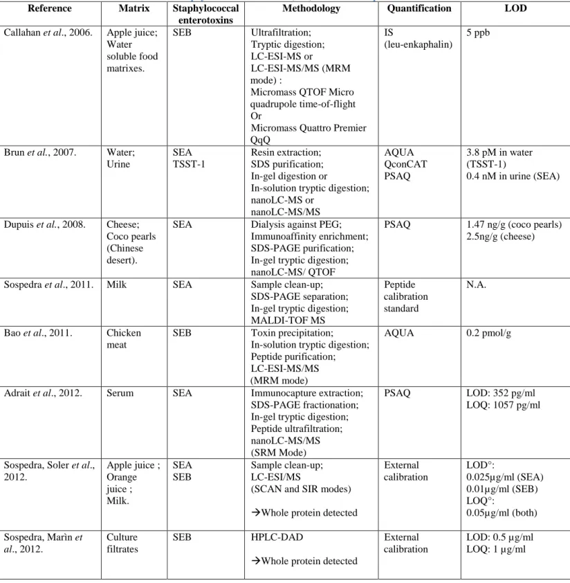 Table 7. Overview of methods for Staphylococcal enterotoxins (SEs) detection and quantification