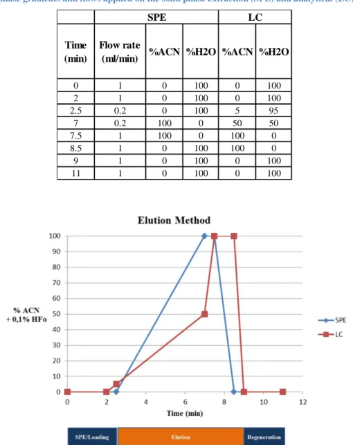 Table 8. Mobile phase gradients and flows applied on the solid phase extraction (SPE) and analytical (LC) columns