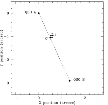 Fig. 3. Geometry of HE 1104–1805. Note the slight misalignment be- be-tween the 2 QSOs and the lensing galaxy.