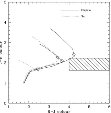 Fig. 4. J − K as a function of redshift for different galaxy types (see Sect. 4 for more details)
