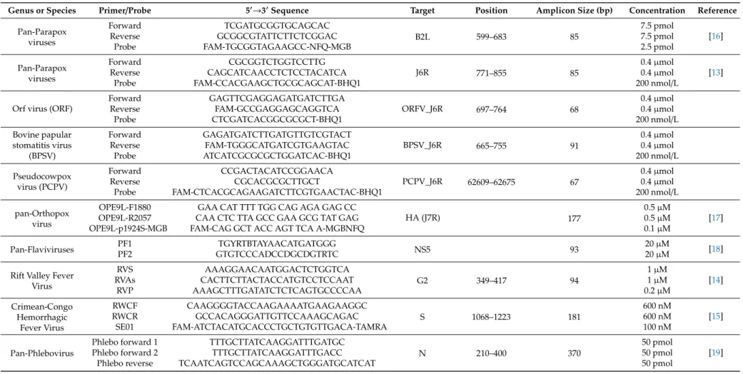 Table 1. Primers and probes used for genus- and species-specific real-time PCR assays.