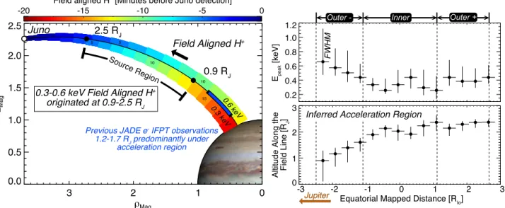 Figure 9 summarizes the observations discussed in this study. The spectrogram in the left panel shows a spin‐averaged (30 s) version of the data from the top panel of Figure 4 in linear color scale