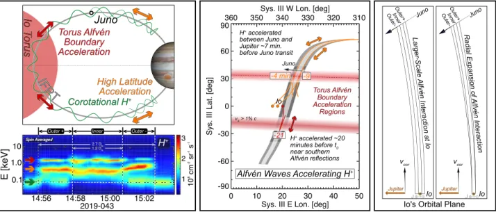 Figure 9. (left, top) Schematic showing the inferred acceleration regions. (left, bottom) The three proton populations observed