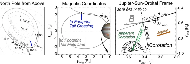 Figure 1. (left) View of the north pole from above in System III coordinates. The Juno trajectory mapped to the top of the Jovian atmosphere using the JRM09 model and the location of the Main Alfvén Wing (MAW)