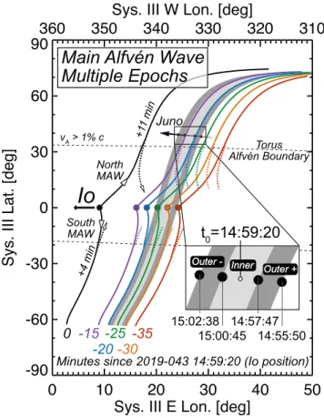 Figure 5 also shows the MAW and a portion of the ﬁ rst re ﬂ ected Alfvén wave that is initially launched at t 0 and 15, 20, 25, 30, and 35 min before t 0 