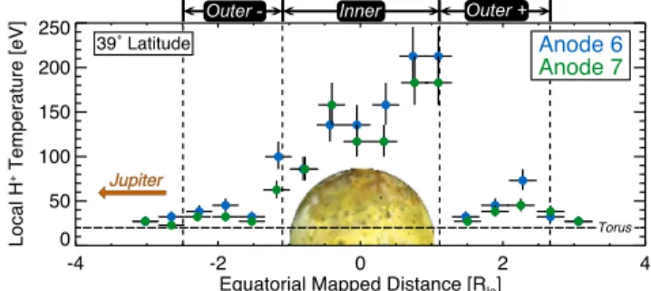 Figure 6 shows the estimated local proton temperatures derived from the peak DEF locations in anodes 6 and 7 as a function of distance mapped to the equatorial plane using the JRM09 model