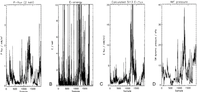 Figure 18b. Most of the time this energy is below 1 keV (mean value 910 eV), but there are several single data points with mean energies >10 keV