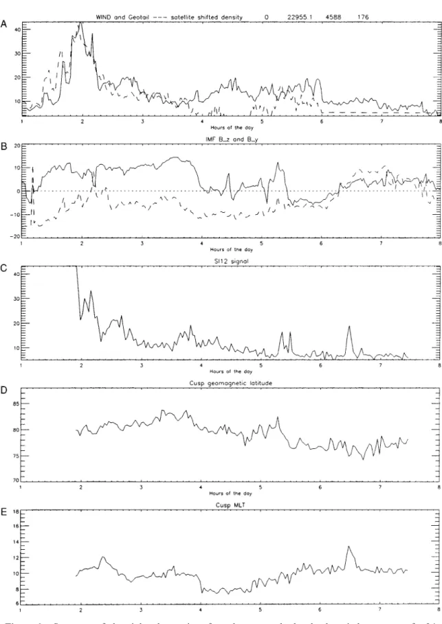 Figure 6. Summary of ultraviolet observations from the cusp and related solar wind parameters for 24 June 2000: (a) the time-shifted solar wind proton density measured by Wind (solid) and Geotail (dashed line), (b) the time-shifted IMF GSM B z (solid line)
