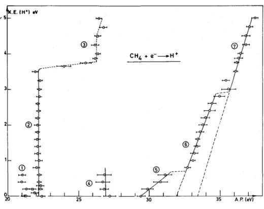 Fig. 3. Kinetic energy (KE)-versus-appearance energy (AP) plot for H + /CH 4 . For diagram portion numbering,  see text