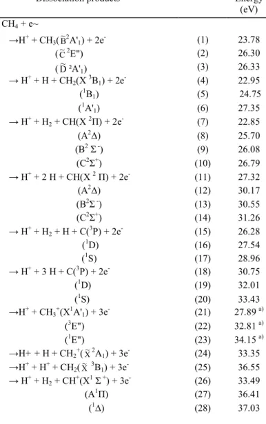 Table 2 Thermochemically calculated  dissociation limits leading to proton  formation from methane in the energy  range of 23-37 eV