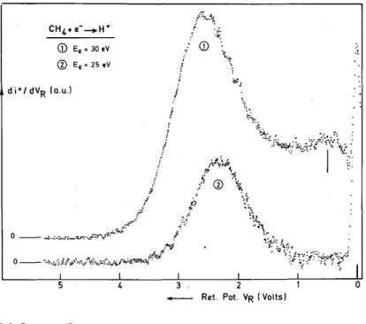 Fig. 5. Kinetic energy distribution of H + / CH 4  obtained with 30 eV (1) and 25 eV (2) electrons