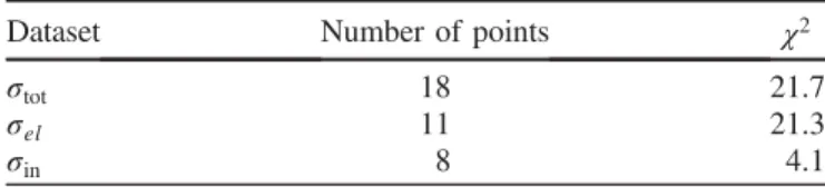 TABLE II. χ 2 =d:o:f: and best-fit parameters obtained using the eikonal and U-matrix unitarization schemes.