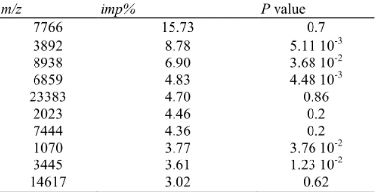 Table 2 Potential biomarkers ranked according to imp%, in multivariate model designed by boosting: R versus  NR, at T0  m/z  imp%  P value  7766  15.73  0.7  3892  8.78  5.11 10 -3 8938  6.90  3.68 10 -2 6859  4.83  4.48 10 -3 23383  4.70  0.86  2023  4.46