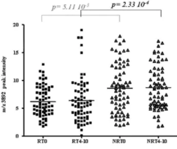 Fig. 1. Distribution of R and NR patients at T0 and T4-10, according to PF4 peak intensity, at m/z 3892 (2H+)  on H4 profiles