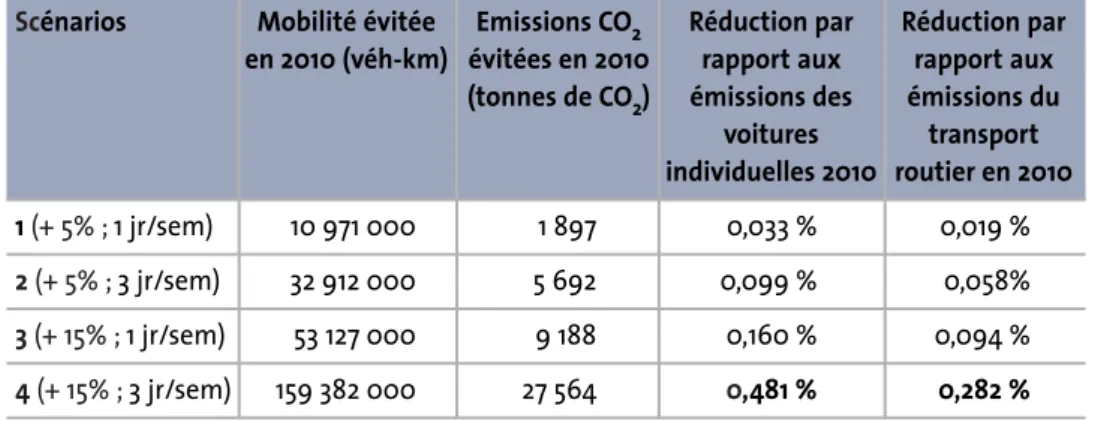 Tableau 7 • Réductions des émissions de CO2 par le transport en Wallonie : calculs du modèle EPM sur hypo- hypo-thèses CPDT