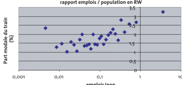 Graphique 2 • Part modale du train dans les déplacements domicile-travail suivant le rapport emplois / population dans les communes 