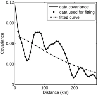 Figure 3: Fit of the data correlation to the theoretical kernel (dashed line).