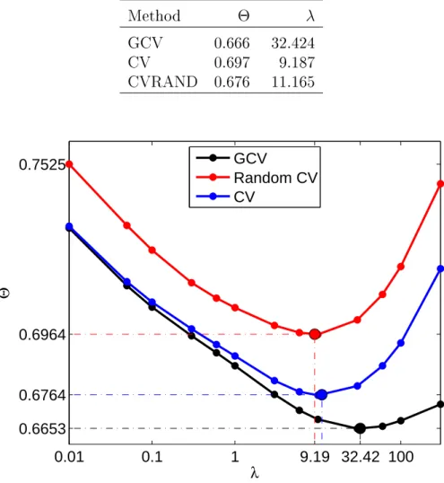 Table 2: Generalized cross validator ( Θ ) for a set of λ values.