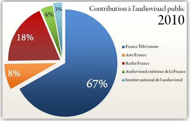 Figure 2 - Contribution à l’audiovisuel public 2010 2