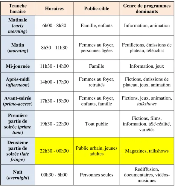 Figure 3 - Les principales tranches horaires des chaînes généralistes gratuites en  semaine