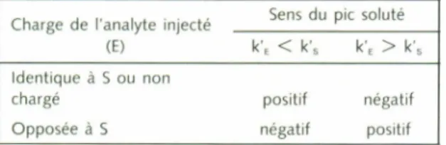 Figure 2. Influence du facteur de sélectivité sur la sensibilité de détection des solutés non ionisés.