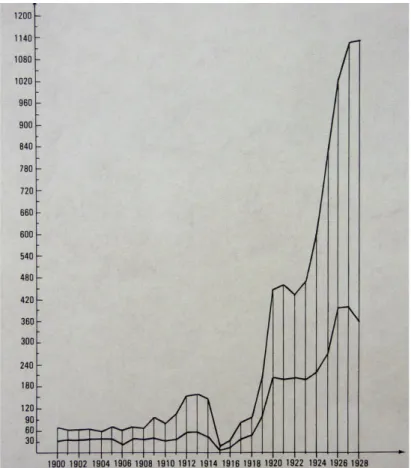 Figure n°12 : Courbe statistique de l'évolution des éditions de luxe entre 1900 et 1928 d'après la biblio- biblio-graphie de Raymond Mahé 211