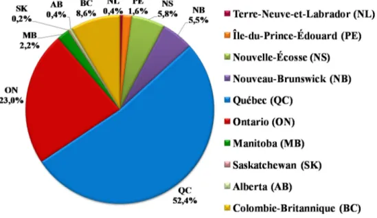 Figure 2: Répartition de la production canadienne de fraises (2011) 