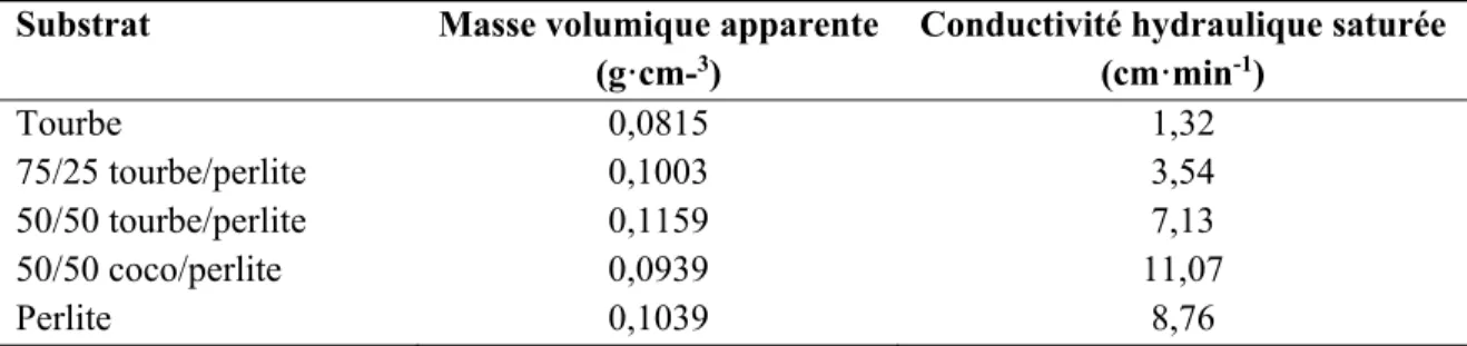 Tableau 3: Conductivité hydraulique saturée de divers substrats, adapté de Londra, 2010  Substrat  Masse volumique apparente 