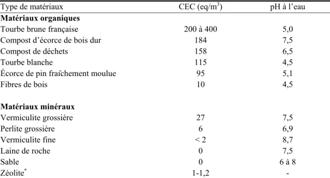 Tableau 4: CEC et pH de divers matériaux de substrats, adapté de Lemaire, 1999  Type de matériaux  CEC (eq/m 3 )  pH à l’eau  Matériaux organiques 