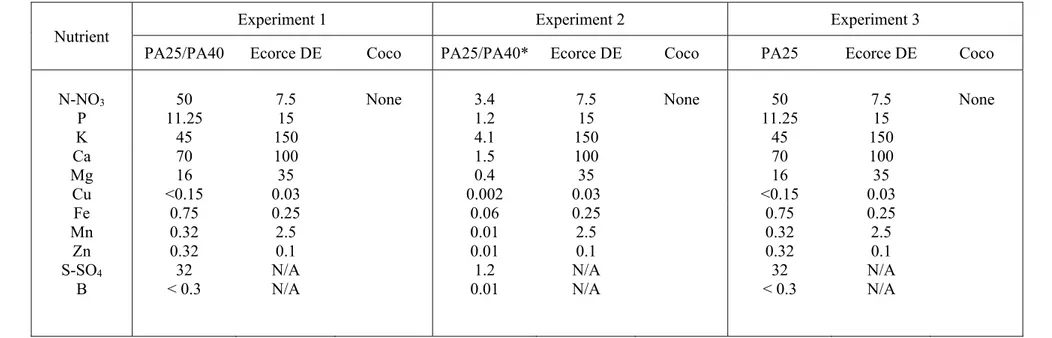 Table 1: Initial fertilizer charge (mg L -1 ) in the substrates (using the SSE method) 