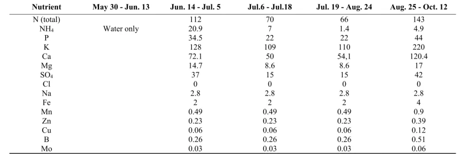 Table 3: Composition of the nutrient solution (mg L -1 ) in Experiment 2 (Summer 2011) 