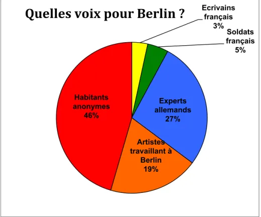 Graphique   représentant   les   différentes   catégories   d’intervenants                                                            Ecrivains français 3%  Soldats  français 5% Experts allemands  27% Artistes travaillant à Berlin 19% Habitants anonymes 46